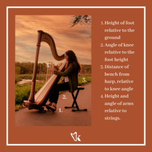 The image illustrates the harp position that is affected by heel height. 1. Height of foot relative to the ground. 2. Angle of knee relative to the foot height. 3. Distance of bench from harp, relative to knee angle. 4. Height and angle of arms relative to strings.